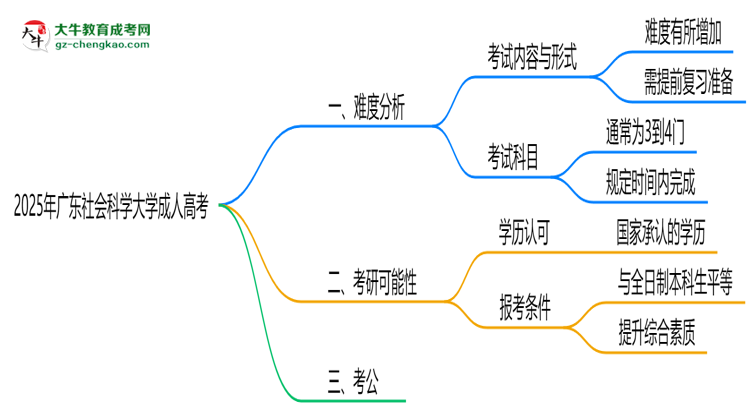 2025年廣東社會(huì)科學(xué)大學(xué)成人高考難不難？思維導(dǎo)圖