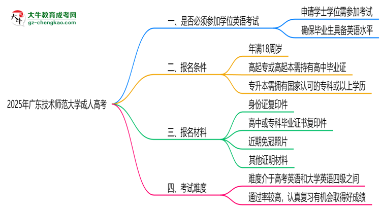 2025年廣東技術(shù)師范大學(xué)成人高考要考學(xué)位英語(yǔ)嗎？思維導(dǎo)圖