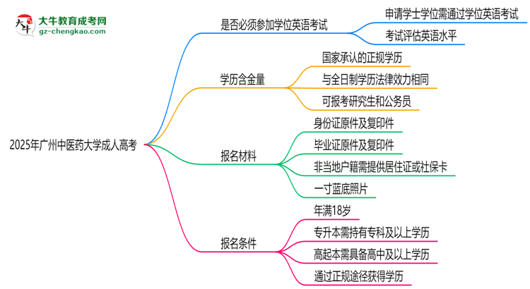 2025年廣州中醫(yī)藥大學(xué)成人高考要考學(xué)位英語(yǔ)嗎？思維導(dǎo)圖