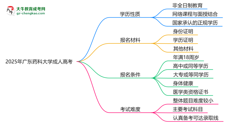 2025年廣東藥科大學(xué)成人高考是全日制學(xué)歷嗎？思維導(dǎo)圖