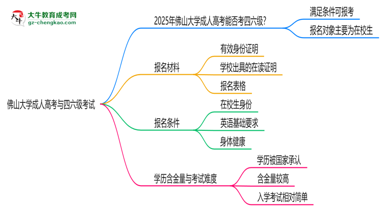 佛山大學2025年成人高考生可不可以考四六級？思維導圖