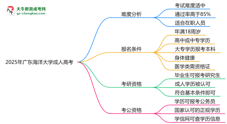 2025年廣東海洋大學(xué)成人高考難不難？思維導(dǎo)圖