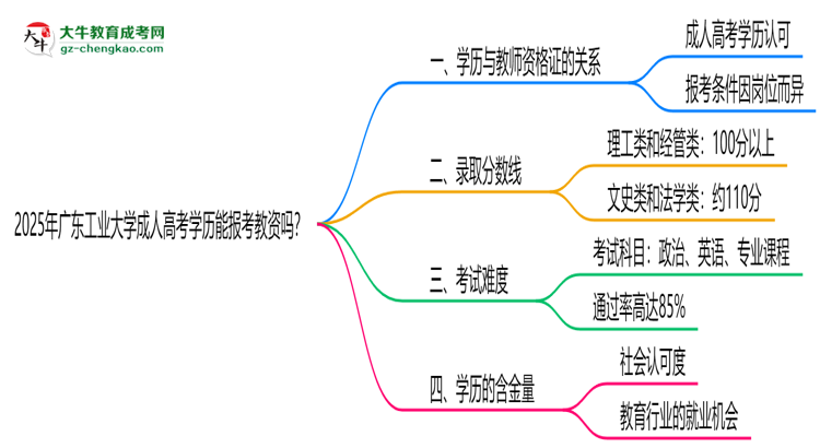 2025年廣東工業(yè)大學(xué)成人高考學(xué)歷能報(bào)考教資嗎？思維導(dǎo)圖