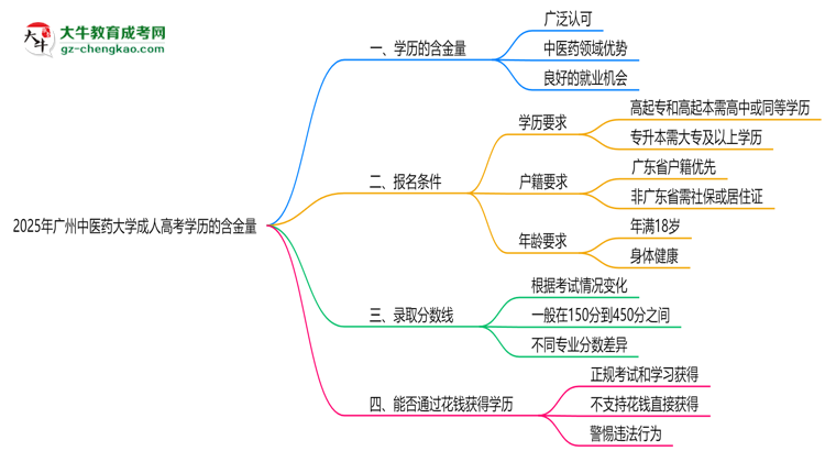 2025年廣州中醫(yī)藥大學(xué)成人高考學(xué)歷的含金量怎么樣？思維導(dǎo)圖