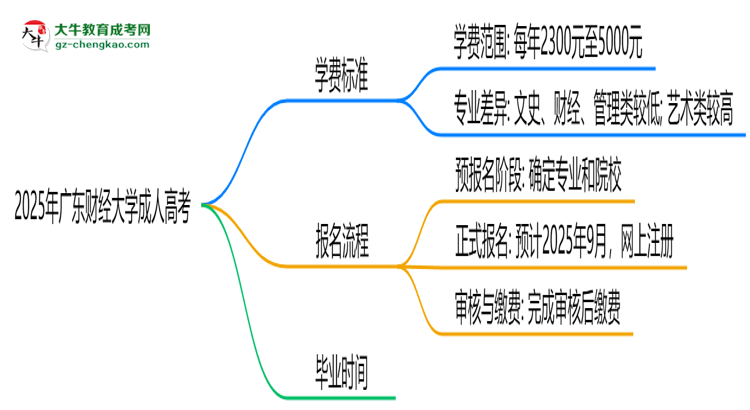 2025年廣東財(cái)經(jīng)大學(xué)成人高考最新學(xué)費(fèi)標(biāo)準(zhǔn)多少思維導(dǎo)圖