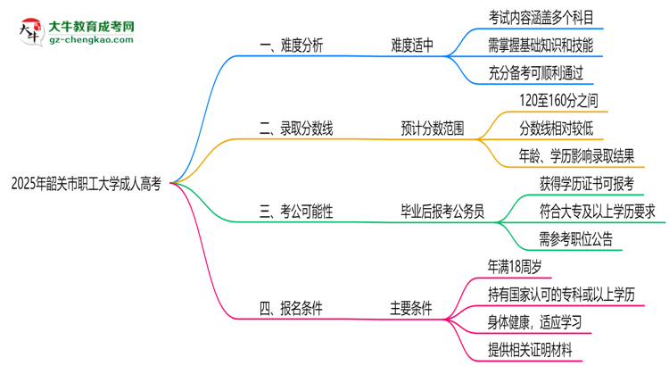 2025年韶關(guān)市職工大學(xué)成人高考難不難？思維導(dǎo)圖