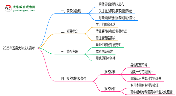 2025年五邑大學(xué)成人高考錄取分?jǐn)?shù)線是多少？思維導(dǎo)圖