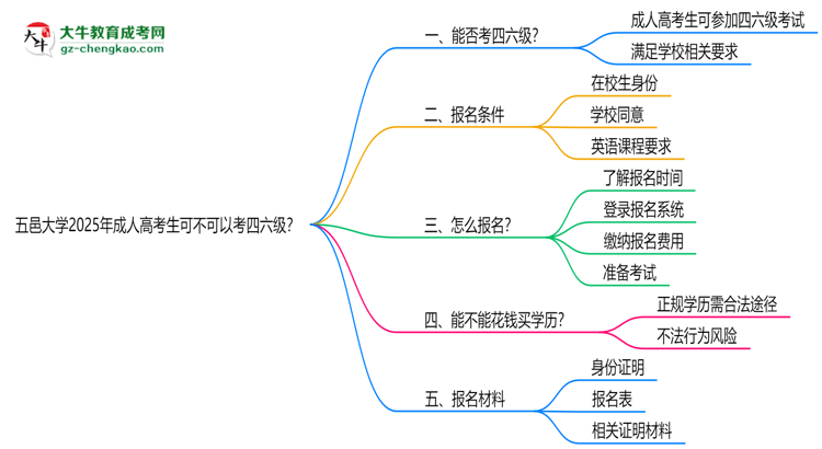 五邑大學(xué)2025年成人高考生可不可以考四六級？思維導(dǎo)圖