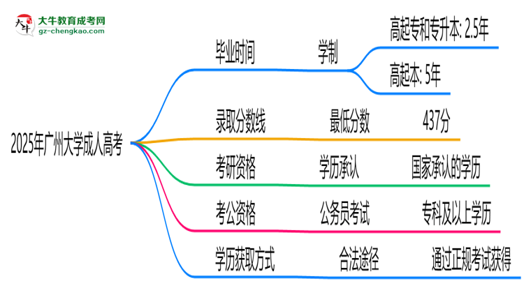 廣州大學(xué)成人高考需多久完成并拿證？（2025年新）思維導(dǎo)圖