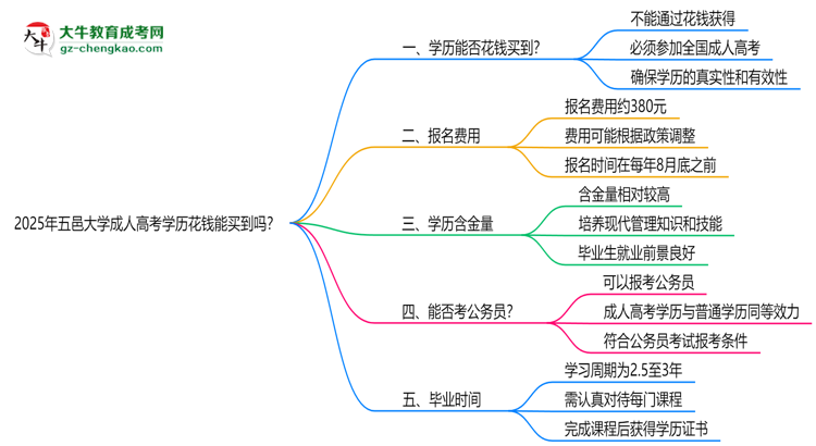 2025年五邑大學成人高考學歷花錢能買到嗎？思維導圖