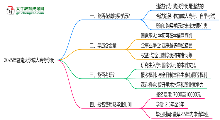 2025年暨南大學(xué)成人高考學(xué)歷花錢能買到嗎？思維導(dǎo)圖