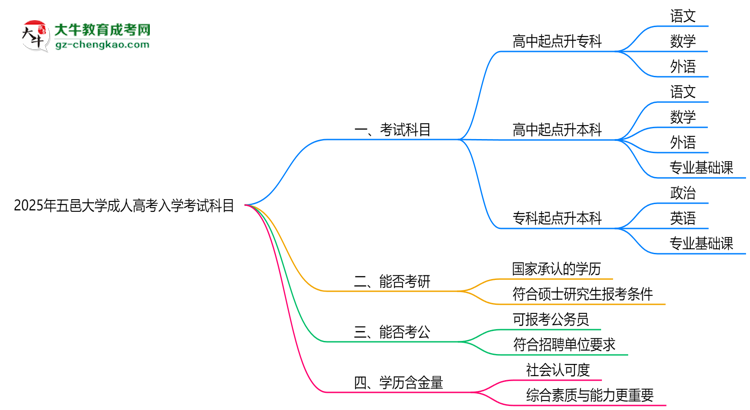 2025年五邑大學(xué)成人高考入學(xué)考試科目有哪些？思維導(dǎo)圖