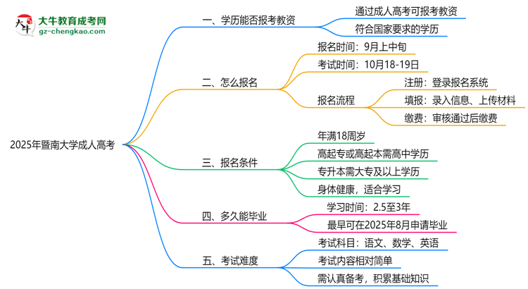 2025年暨南大學成人高考學歷能報考教資嗎？思維導圖