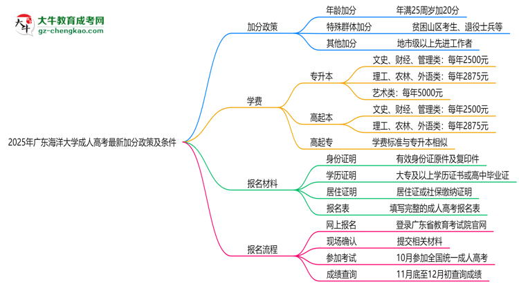 2025年廣東海洋大學(xué)成人高考最新加分政策及條件思維導(dǎo)圖