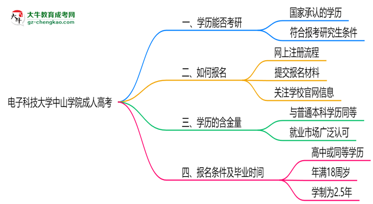 電子科技大學中山學院2025年成人高考能考研究生嗎？思維導圖