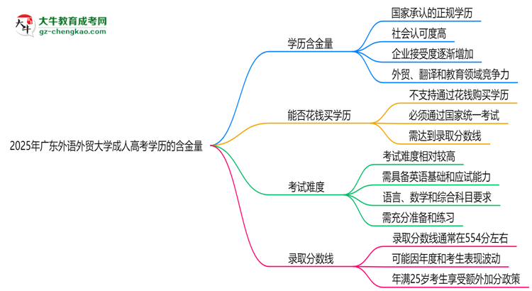 2025年廣東外語(yǔ)外貿(mào)大學(xué)成人高考學(xué)歷的含金量怎么樣？思維導(dǎo)圖