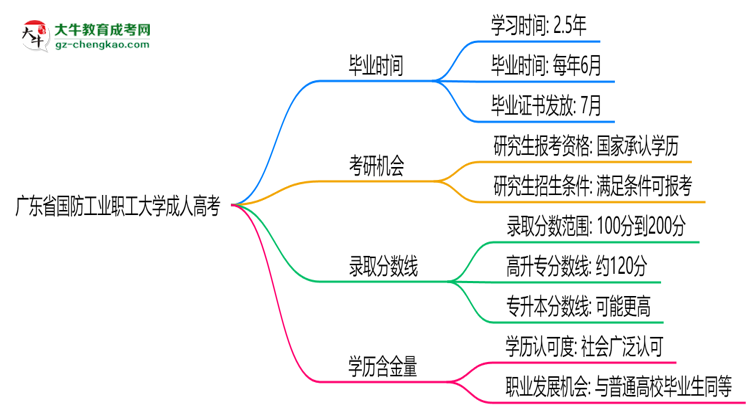 廣東省國防工業(yè)職工大學(xué)成人高考需多久完成并拿證？（2025年新）思維導(dǎo)圖