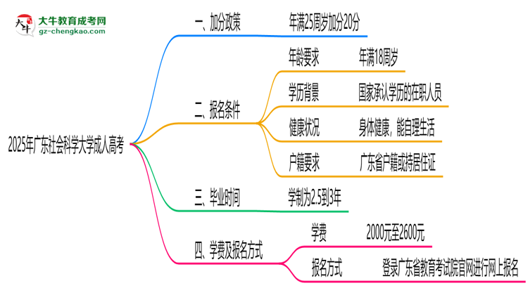 2025年廣東社會(huì)科學(xué)大學(xué)成人高考最新加分政策及條件思維導(dǎo)圖