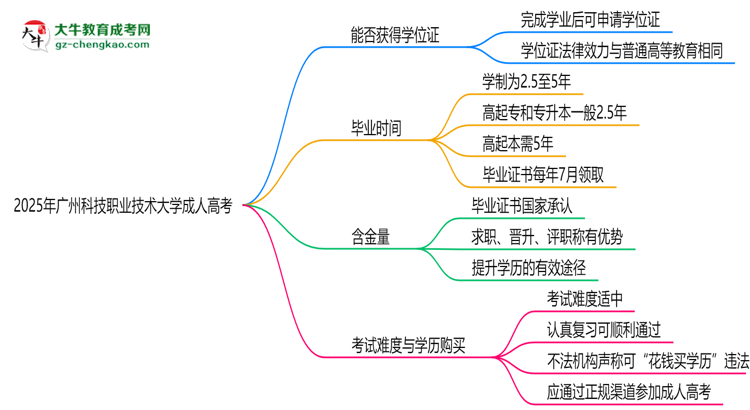 2025年廣州科技職業(yè)技術大學成人高考能拿學位證嗎？思維導圖