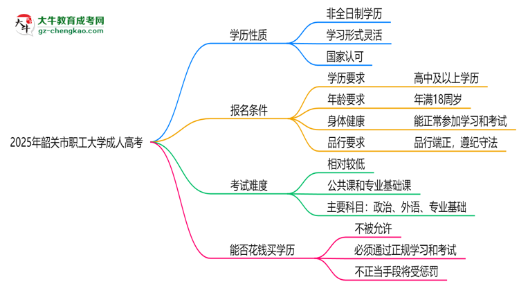 2025年韶關市職工大學成人高考是全日制學歷嗎？思維導圖