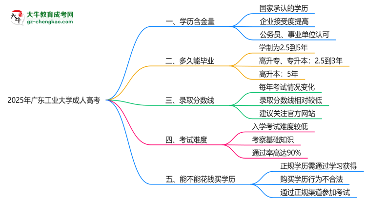 2025年廣東工業(yè)大學(xué)成人高考學(xué)歷的含金量怎么樣？思維導(dǎo)圖