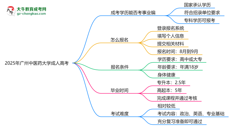 2025年廣州中醫(yī)藥大學(xué)成人高考能考事業(yè)編嗎？思維導(dǎo)圖