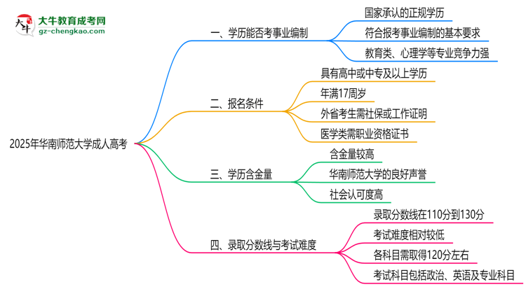 2025年華南師范大學(xué)成人高考能考事業(yè)編嗎？思維導(dǎo)圖