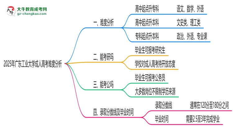 2025年廣東工業(yè)大學(xué)成人高考難不難？思維導(dǎo)圖