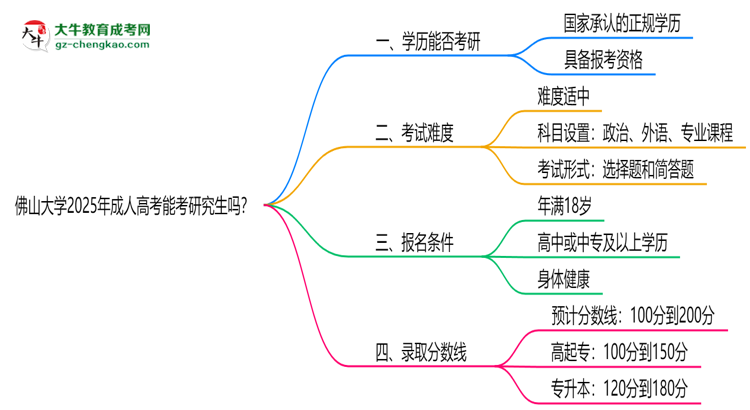 佛山大學2025年成人高考能考研究生嗎？思維導圖