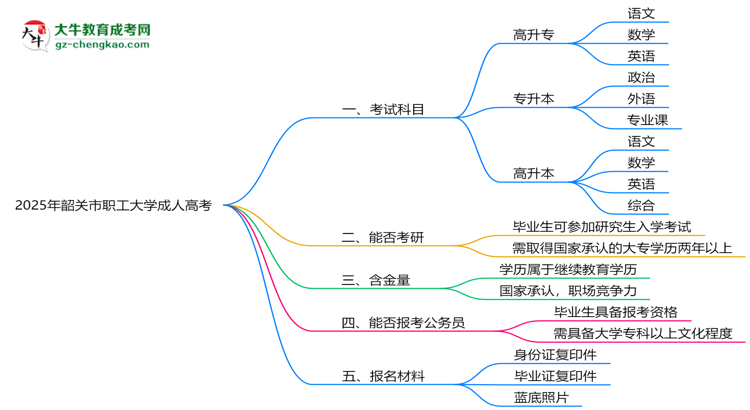 2025年韶關市職工大學成人高考入學考試科目有哪些？思維導圖