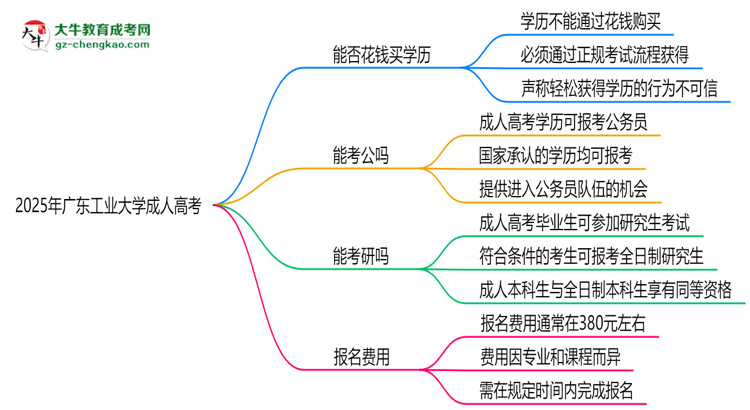 2025年廣東工業(yè)大學成人高考學歷花錢能買到嗎？思維導圖