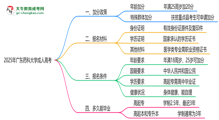 2025年廣東藥科大學成人高考最新加分政策及條件思維導圖