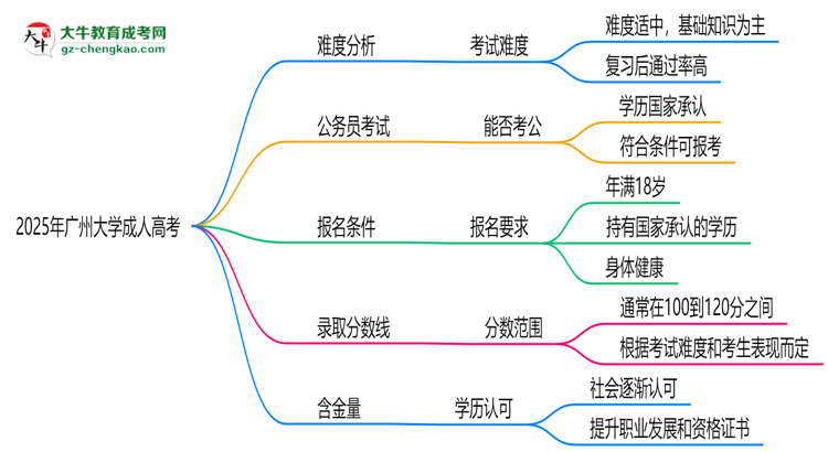 2025年廣州大學成人高考難不難？思維導圖