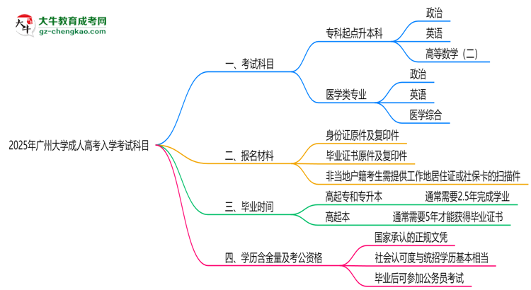 2025年廣州大學(xué)成人高考入學(xué)考試科目有哪些？思維導(dǎo)圖