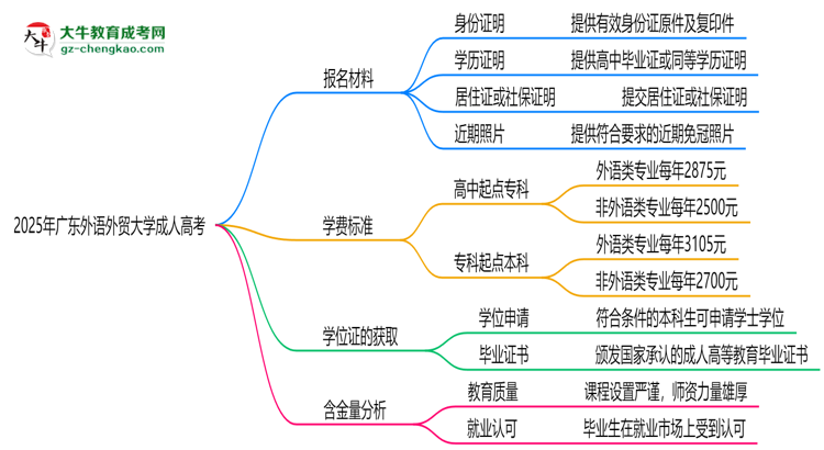 2025年廣東外語外貿(mào)大學(xué)成人高考報名材料需要什么？思維導(dǎo)圖