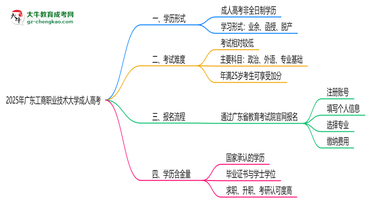 2025年廣東工商職業(yè)技術(shù)大學(xué)成人高考是全日制學(xué)歷嗎？思維導(dǎo)圖