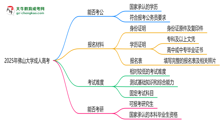 佛山大學2025年成人高考學歷能考公嗎？思維導圖