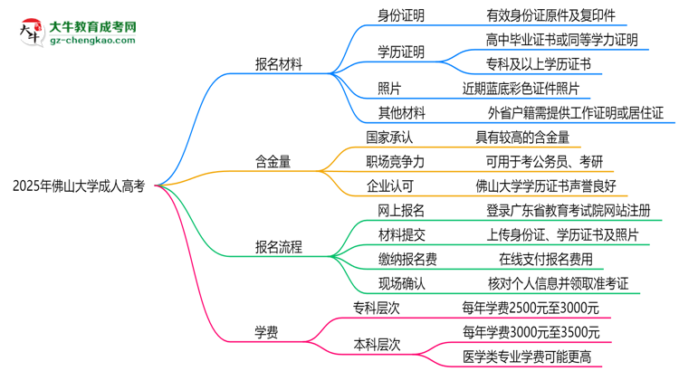 2025年佛山大學(xué)成人高考報名材料需要什么？思維導(dǎo)圖