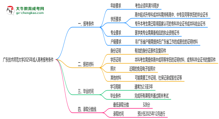 廣東技術(shù)師范大學(xué)2025年成人高考報(bào)考條件是什么思維導(dǎo)圖