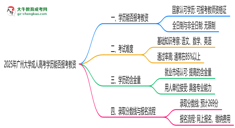 2025年廣州大學(xué)成人高考學(xué)歷能報(bào)考教資嗎？思維導(dǎo)圖