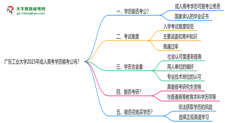 廣東工業(yè)大學(xué)2025年成人高考學(xué)歷能考公嗎？思維導(dǎo)圖