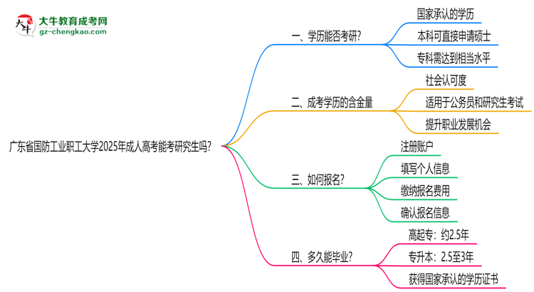 廣東省國防工業(yè)職工大學(xué)2025年成人高考能考研究生嗎？思維導(dǎo)圖