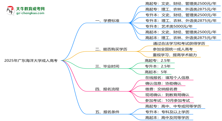 2025年廣東海洋大學成人高考最新學費標準多少思維導圖