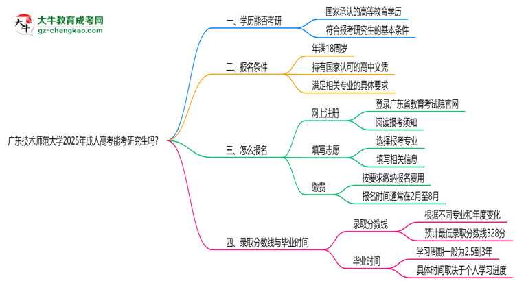 廣東技術師范大學2025年成人高考能考研究生嗎？思維導圖