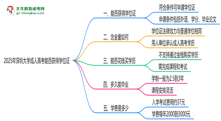 2025年深圳大學(xué)成人高考能拿學(xué)位證嗎？思維導(dǎo)圖