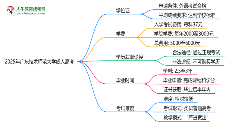 2025年廣東技術(shù)師范大學(xué)成人高考能拿學(xué)位證嗎？思維導(dǎo)圖