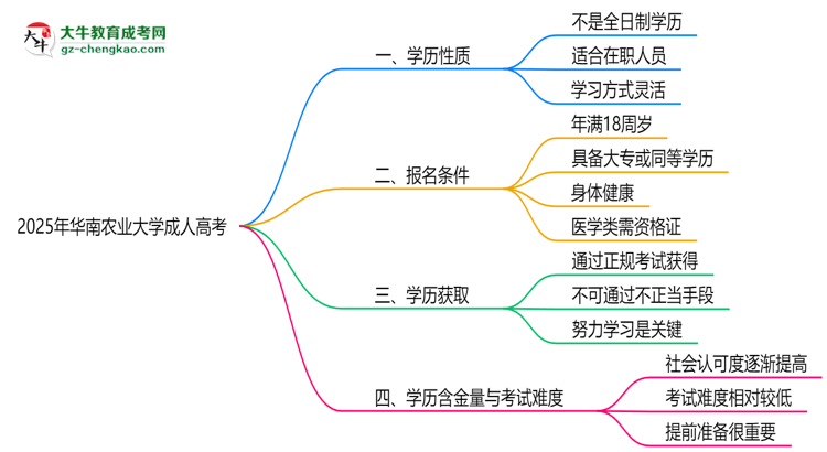 2025年華南農(nóng)業(yè)大學(xué)成人高考是全日制學(xué)歷嗎？思維導(dǎo)圖