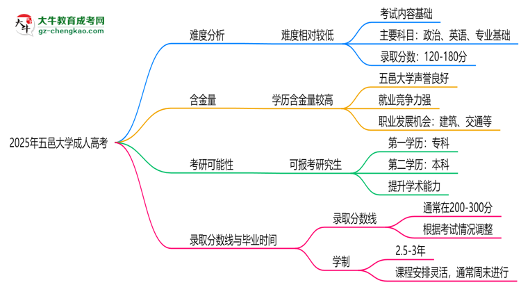 2025年五邑大學(xué)成人高考難不難？思維導(dǎo)圖