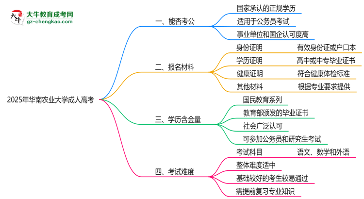 華南農(nóng)業(yè)大學(xué)2025年成人高考學(xué)歷能考公嗎？思維導(dǎo)圖