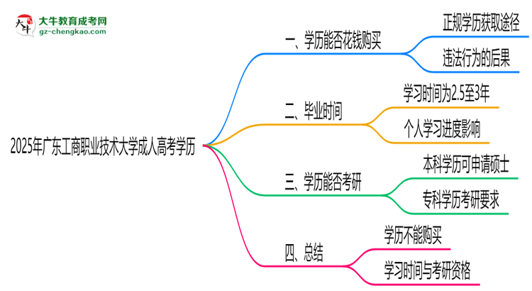 2025年廣東工商職業(yè)技術(shù)大學(xué)成人高考學(xué)歷花錢(qián)能買(mǎi)到嗎？思維導(dǎo)圖